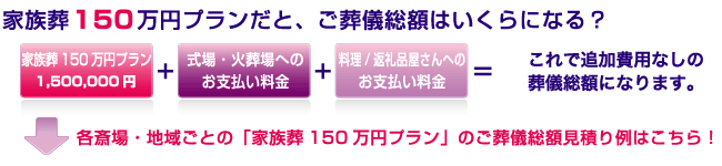 各斎場ごとの詳細見積り(総額)はこちら