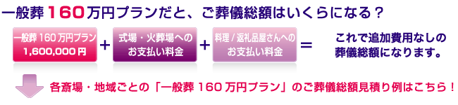 各斎場ごとの詳細見積り(総額)はこちら